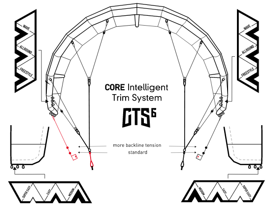 Core GTS 6